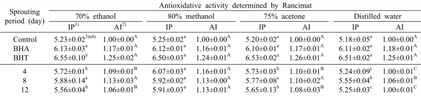 Table 3. Comparison of antioxidative activities of radish bud extracts prepared with different extraction solvents Sprouting 