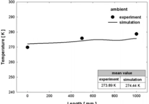 Fig. 7 Comparison of fin tube temperature between experiment and simulation result.