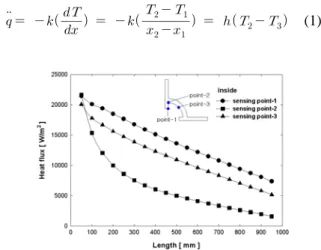Fig. 10 Comparison of heat flux for various sensing point at vaporizer inside.