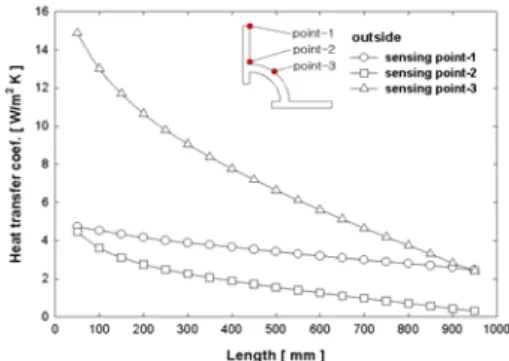 Fig. 13 Comparison of heat transfer coefficient for various sensing point at vaporizer outside.