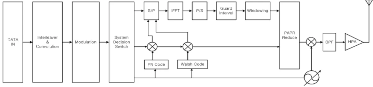그림  1.  제안하는  모뎀의  구조 Fig.  1.  Proposeing  modem  structure.
