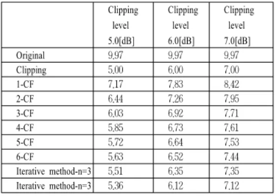 그림  6.  Iterative  method가  적용된  시스템  BER       Fig.  6.  System  BER  applied  the  iterative  method.