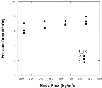 Fig. 5 Variation of heat transfer coefficients for different mass flux at a heat flux of 30 kW/m 2 and evaporation temperature of 0℃ 열이 생기지 않아서 열전달 계수가 포화온도 2 에서도 증가함을 알 수 있다 0℃ Sumith et al
