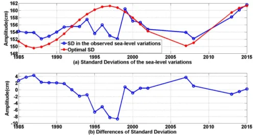 Fig. 2. The amplitude of the semidiurnal tides varies over an 18.61 year period, (a) SD(Standard Deciation) and (b) difference of SD.