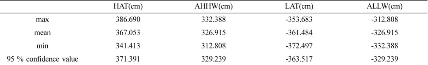Fig. 10. ALLW and LAT are plotted each year.