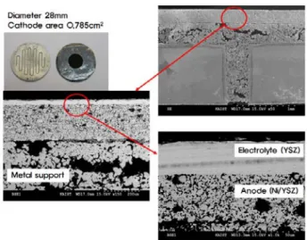 Fig. 1    Cell structure of metal-supported solid oxide fuel  cell (photograph: overall single cell shape, SEM  images: cross-sectional view) 