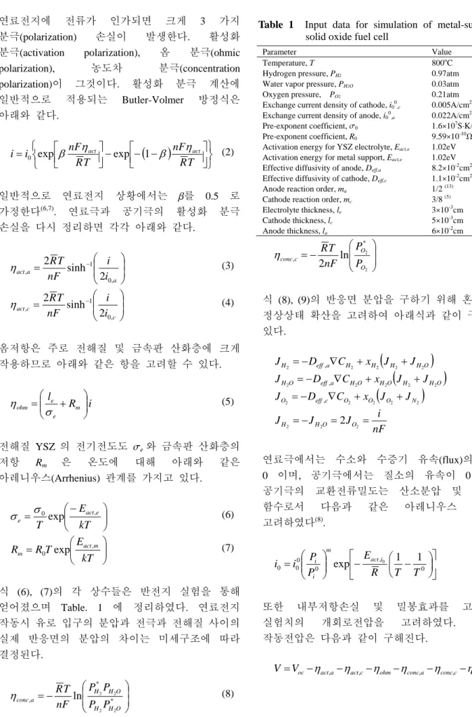 Table 1  Input data for simulation of metal-supported  solid oxide fuel cell 