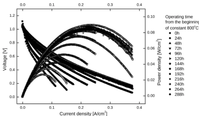 Fig. 2  Impedance spectra with time of non-sintered  LSCM-8246 on YSZ electrolyte at 800 o C 