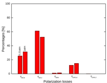 Fig. 6    Comparison between experimental IV curves and simulated IV curves for different oxygen partial pressures at 800 o C 