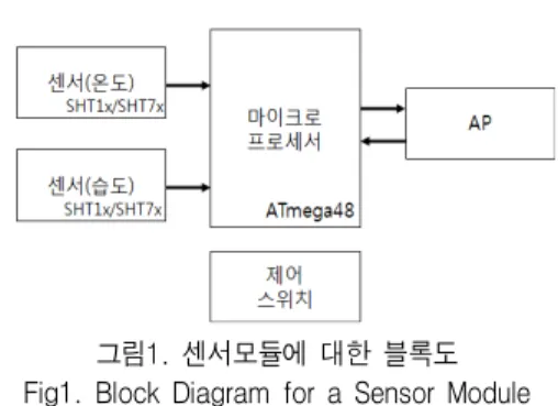 그림  2.  마이크로프로세서  설계       Fig  2.  Design  of  MCU용  분야에  대한  많은  연구가  활발하게  진행되고  있다