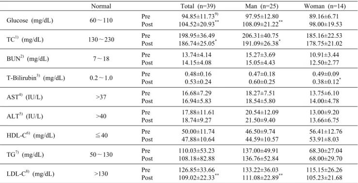 Table 6. Change of biochemical result