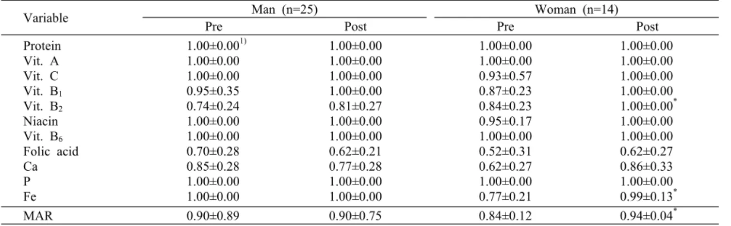Table 9.  Change  of  NAR  and  MAR 