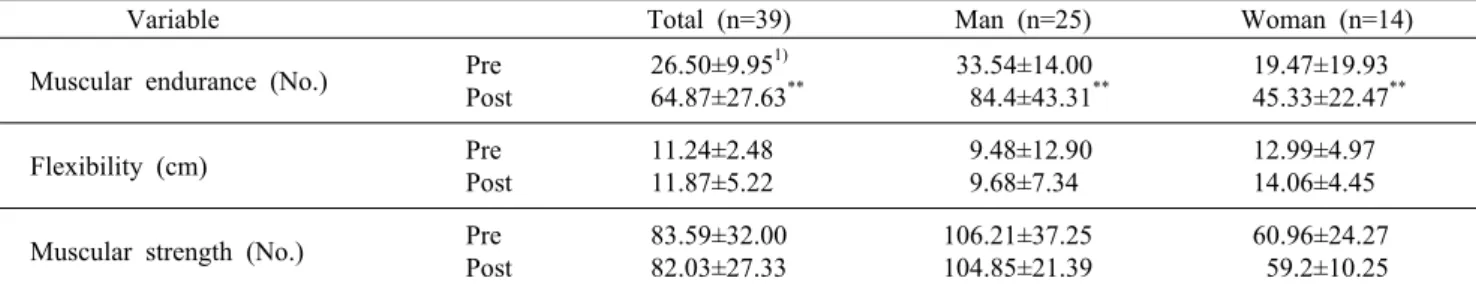 Table 11. Change of physical strength  