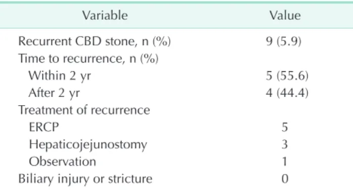 Table 4. Univariate analysis of factors associated with CBD  stone recurrence Variable Recurrence (n = 9) No recurrence(n = 143) P­value Age (yr) 70.4 ± 10.1 67.0 ± 14.3 0.402 Sex 0.496     Male 6 (66.7) 72 (50.3)     Female 3 (33.3) 71 (49.7) Preoperation