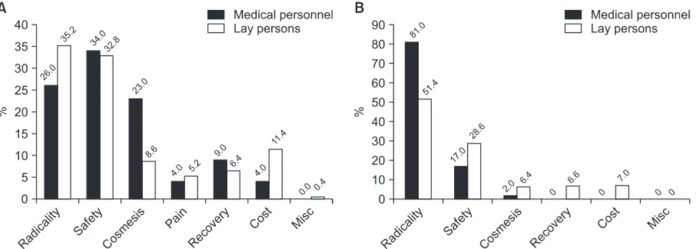 Fig. 4. The difference in the most influential factor in deciding the surgical method between medical personnel and lay persons  in benign (A) and malignant (B) conditions is illustrated.