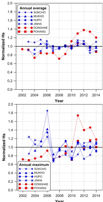 Fig. 3. Normalized annual average and maximum values of the significant wave height observed at the six different wave stations.