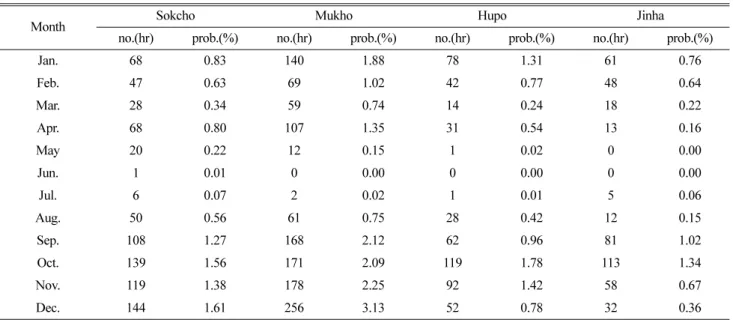Table 4. Monthly occurrence number and percentage of the storm waves at the four wave stations of KIOST.