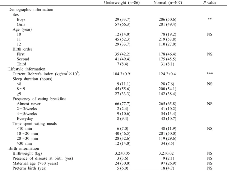 Table 1. Characteristics of children by  weight  status                                                                                                                      (n=493) Underweight (n=86)   Normal (n=407)  P-value Demographic information     Se