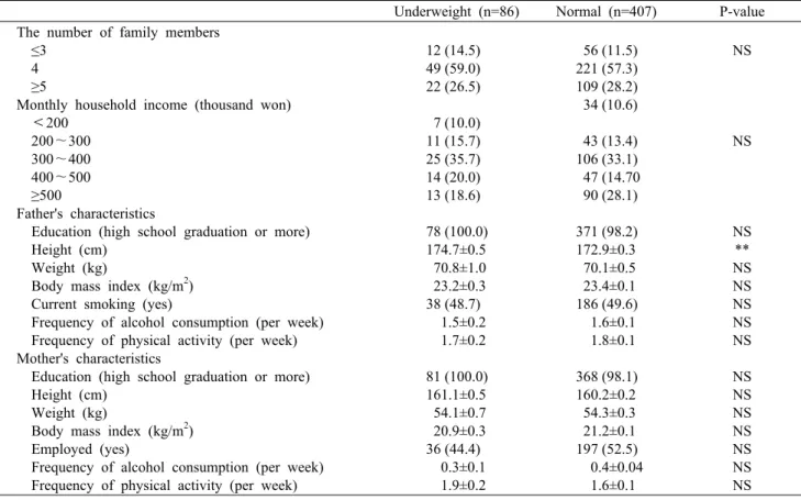 Table 2. Household information by  weight  status                                                                                                                          (n=493) Underweight (n=86)  Normal (n=407) P-value The number of family members
