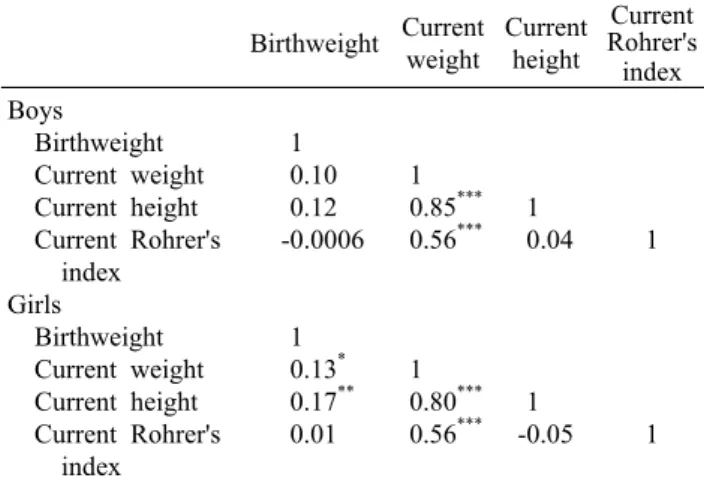 Table 5. Correlations  between  birthweight, current weight, current height and current Rohrer's index in boys and girls