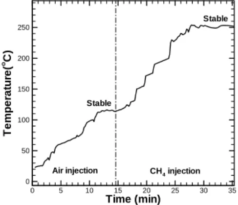 Fig. 3 Voltage and current characteristics  of the GlidArc plasma reformer.
