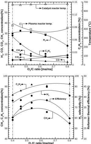 Table 1 Reference of experiment and result 효율에 대해 연구를 수행하였다. 3.  결과 및 고찰 3.1  산소/탄소 비 변화  Fig