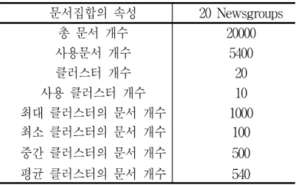 Table 6. Property  of  20  Newsgroups  document  set.