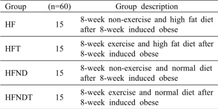 Table 2. Classified table of experimental animal Group (n=60) Group description