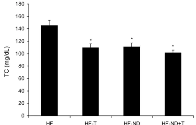 Fig. 1. Changes of body weight after 8 weeks exercise training and/or restricted diet in the groups
