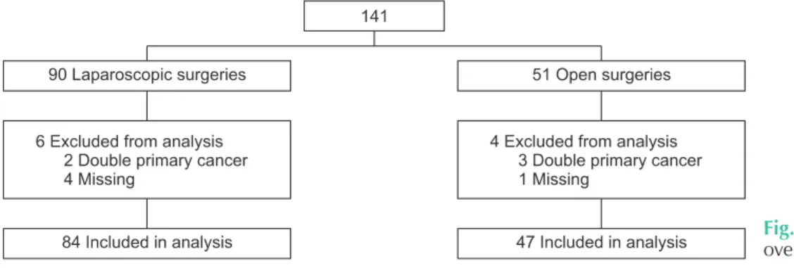 Table 1. Clinical characteristics and surgical data in the laparoscopic and conventional open surgery groups