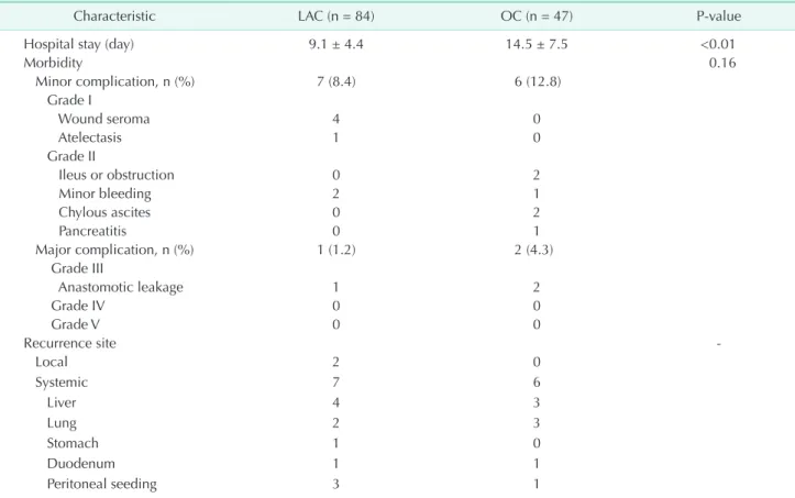 Table 3. Postoperative short­term outcomes in the laparoscopic and conventional open surgery groups