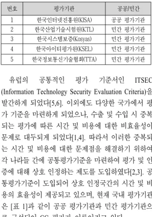 Table 1. The  domestic  present  condition  of  certification  organizations