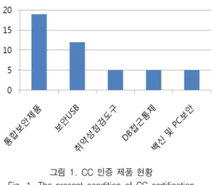 Fig. 1. The  present  condition  of  CC  certification  products. 2009년에 CC  인증을  받은 제품은 총 70건으로 네 트워크 기반 보안 제품이 가장 많은 것으로 조사 되 었으며,  공인인증서 사용이 증대됨에 따라 보안 USB  인증이 활발히 이루어 진 것을 알 수 있었다