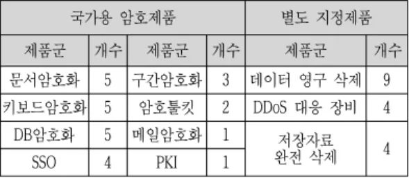 Table 3. The  present  condition  of  cryptography  modules 번호 암호  모듈명 암호검증  등급 1 KSignCASE V2.3  VSL1 2 BTW-Crypto V1.0.3 VSL1 3 CIS-CC V3.1 VSL1 4 SignGATE Crypto V1.1  VSL1 5 Magic Crypto V1.1.1 VSL1 6 Fasoo Crypto V1.0  VSL1 7 SNIPER Crypto V1.0  VSL1 