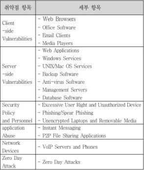 표 4. SANS에서  발표한  인터넷  보안  문제,  위협,  위험 Table 4. Internet  Security  Problems,  Threats  and  Risks  in  SANS