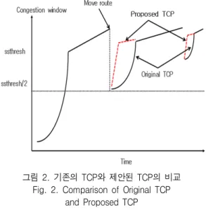 Fig.  2.  Comparison  of  Original  TCP                              and  Proposed  TCP 이때  반으로  줄어든  ssthresh값에서부터  Original  TCP는  천천히  지수적인  증가를  하는  것에  비해  proposed TCP는 경로변경에 의한 중복 ACK임을 알 고 네트워크 혼잡이라 판단하지 않아 Cwnd값을 패킷 이 손실되기 전의 크기로 보낸다