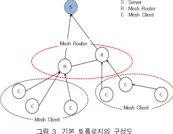 그림  3.  기본  토폴로지의  구성도 Fig.  3.  Proposed  TCP  Topology  Structure