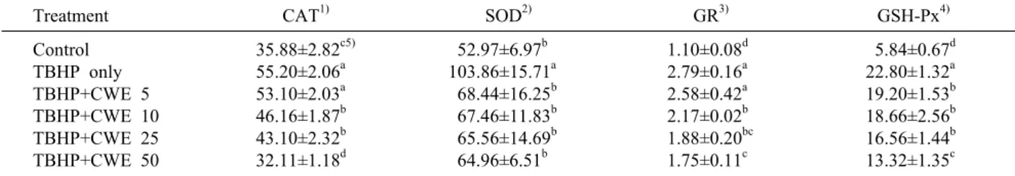 Fig. 5. Effect of hot water extract from Cornus walteri Wanger  (CWE) on tert-butyl hydroperoxide (TBHP)-induced cellular  re-dox state impairment
