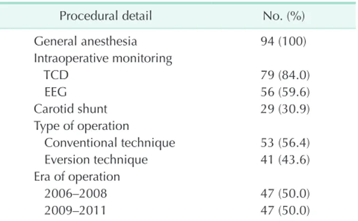 Table 4. Midterm (&gt;30 days) postoperative complications