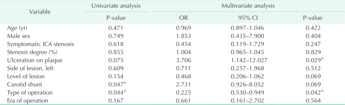 Table 5.  Risk factors analysis for new brain lesions after carotid endarterectomy on diffusion­weighted MRI identified  univariate and multivariate logistic regression analysis