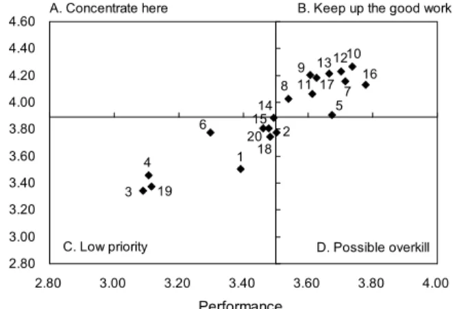 Fig.  1.  Importance-performance  analysis  (IPA)  of  the  quality  attributes  of  coffee  shops  in  Korea