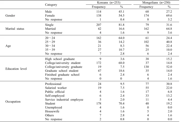 Table  1.  Demographic  characteristics  of  the  subjects