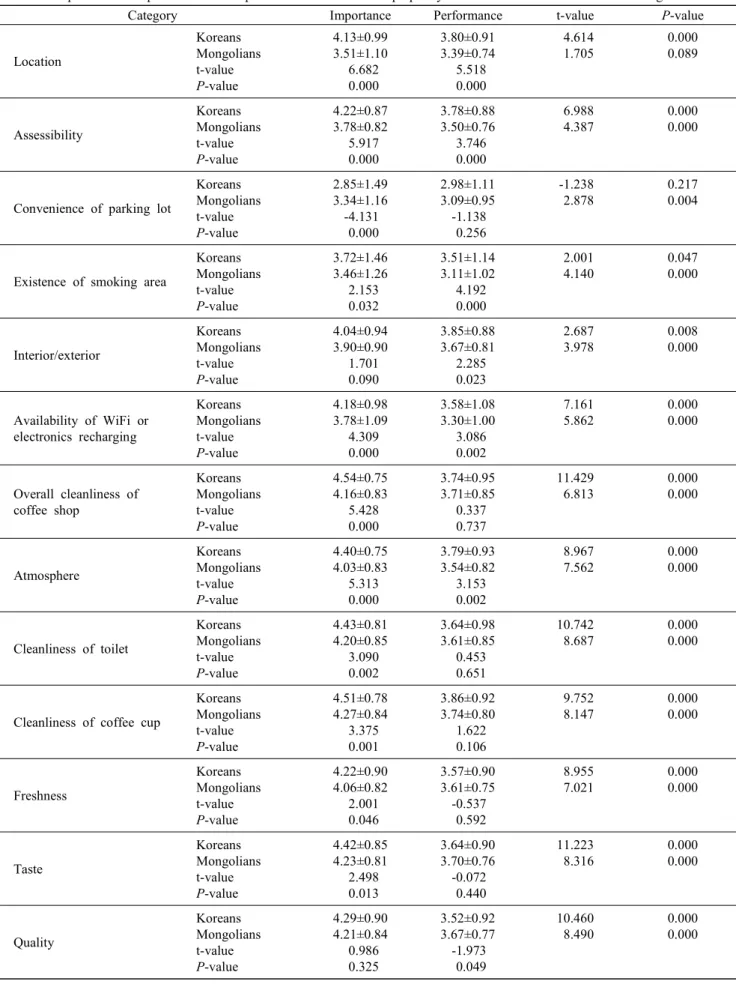 Table  5.  Importance  and  performance  comparison  of  the  coffee  shop  quality  attributes  for  the  Koreans  and  Mongolians Category Importance Performance t-value P-value