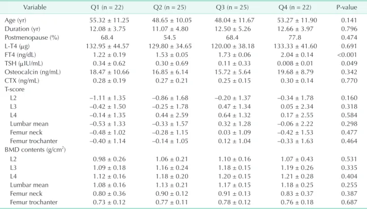 Table 4. Odds ratios of osteoporosis and osteopenia by regression analysis according to FT4 and TSH groups Variable TSH group FT4 group Group 1  (n = 58) Group 2 (n = 16) Group 3 (n = 20) P-value Q1   (n = 22) Q2   (n = 25) Q3   (n = 25) Q4   (n = 22) P-va