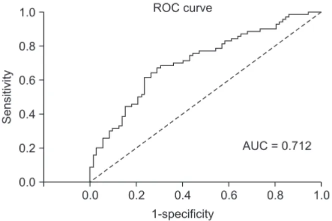 Fig. 1. Receiver operating characteristic (ROC) curve. AUC,  area under the curve.