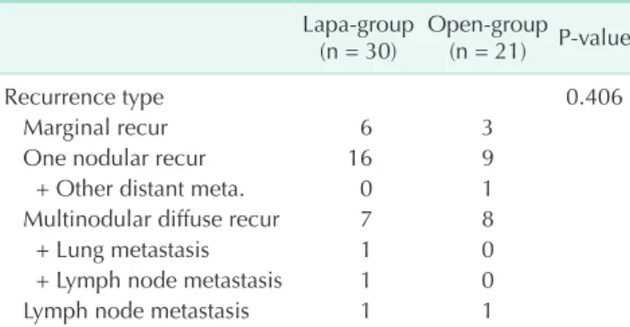 Fig. 3. Disease-free survival rate.