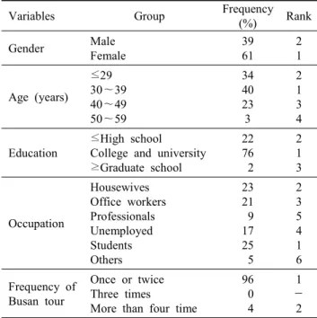 Table  1.  General  characteristics  of  the  Chinese  subjects  touring  in  Busan 