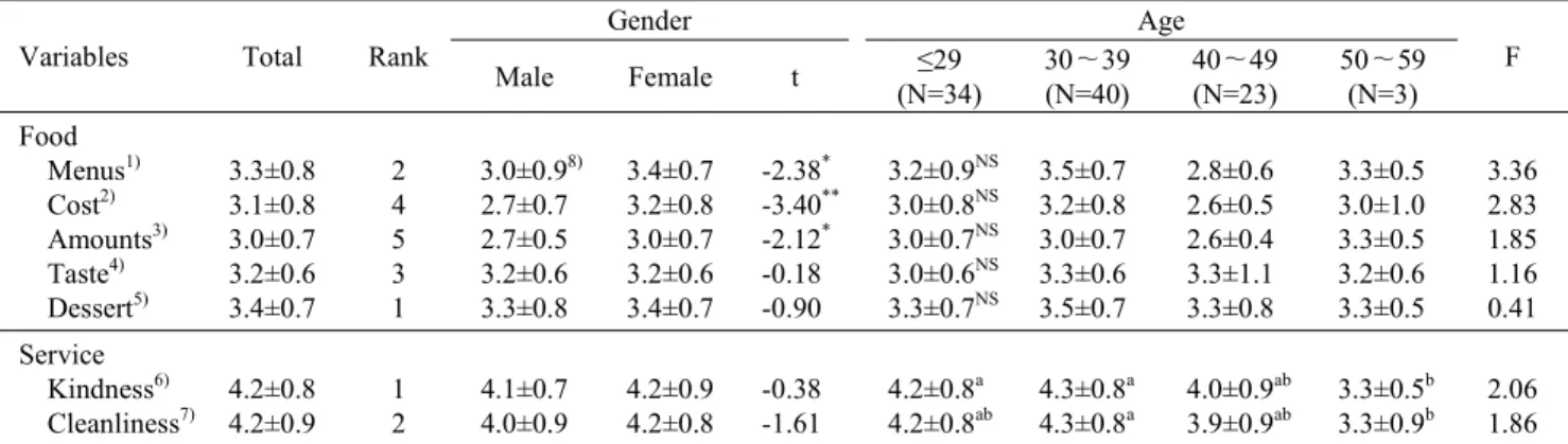 Table  4.  Satisfaction  for  the  Busan  local  foods  and  service  at  Busan  restaurants  by  gender  and  age  of  the  Chinese  tourists Variables Total Rank