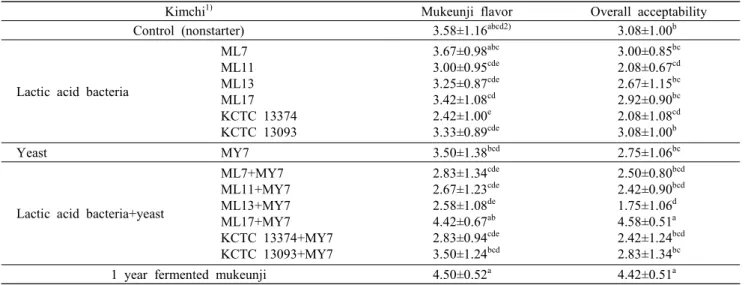 Table  1.  Sensory  evaluation  of  kimchi  using  lactic  acid  bacteria  and  yeast