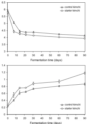 Fig.  1.  Changes  in  pH  and  acidity  of  control  kimchi  and  starter  kimchi  during  fermentation